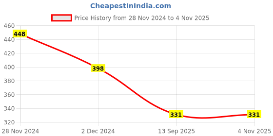 myntra.com VAMA Women Silver-Plated Wraparound Bracelet vama Price History Graph from 28 Nov 2024 to 1 Nov 2025