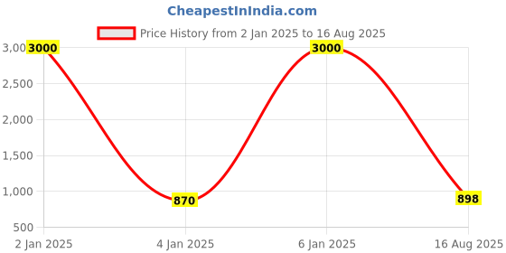 myntra.com VAMA Women White Belt vama Price History Graph from 2 Jan 2025 to 16 Aug 2025