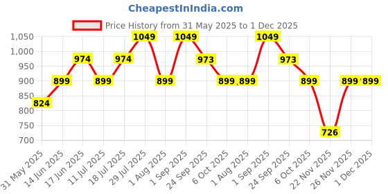 myntra.com VAMAS - THE DESIGNER BLOUSES Dupion-Silk Round Neck Padded Saree Blouse vamas - the designer blouses Price History Graph from 31 May 2025 to 1 Dec 2025
