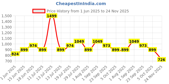 myntra.com VAMAS - THE DESIGNER BLOUSES Dupion-Silk Round Neck Padded Saree Blouse vamas - the designer blouses Price History Graph from 1 Jun 2025 to 24 Nov 2025