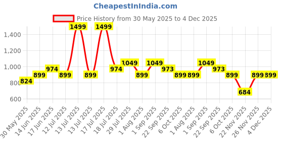 myntra.com VAMAS - THE DESIGNER BLOUSES Dupion-Silk Round Neck Padded Saree Blouse vamas - the designer blouses Price History Graph from 30 May 2025 to 4 Dec 2025