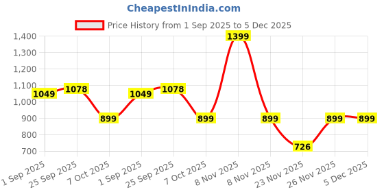 myntra.com VAMAS - THE DESIGNER BLOUSES Embellished Silk Padded Saree Blouse vamas - the designer blouses Price History Graph from 1 Sep 2025 to 5 Dec 2025