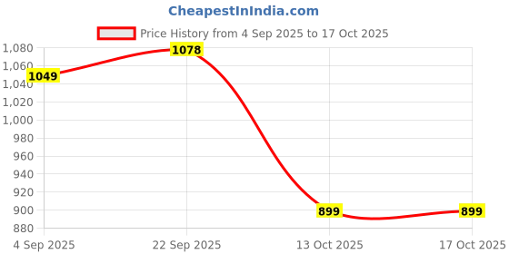 myntra.com VAMAS - THE DESIGNER BLOUSES Embellished Silk Padded Saree Blouse vamas - the designer blouses Price History Graph from 4 Sep 2025 to 16 Oct 2025