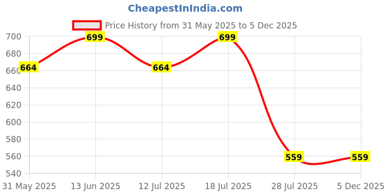 myntra.com VAMAS - THE DESIGNER BLOUSES Ribbed Fitted Crop Top vamas - the designer blouses Price History Graph from 31 May 2025 to 5 Dec 2025