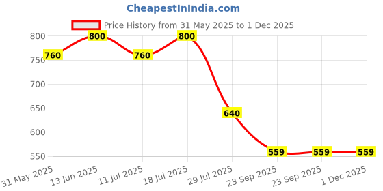 myntra.com VAMAS - THE DESIGNER BLOUSES Round Neck Non-Padded Stretchable Saree Blouse vamas - the designer blouses Price History Graph from 31 May 2025 to 1 Dec 2025