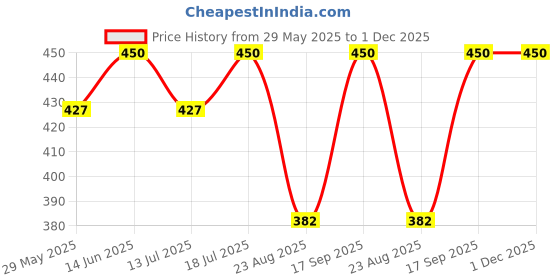 myntra.com VAMAS - THE DESIGNER BLOUSES Round Neck Non-Padded Stretchable Saree Blouse vamas - the designer blouses Price History Graph from 29 May 2025 to 1 Dec 2025