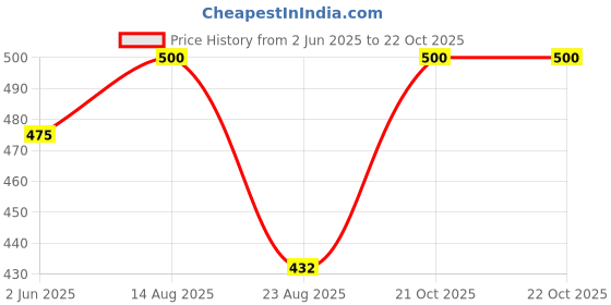 myntra.com VAMAS - THE DESIGNER BLOUSES Round Neck Non-Padded Stretchable Saree Blouse vamas - the designer blouses Price History Graph from 2 Jun 2025 to 21 Oct 2025