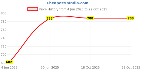 myntra.com VAMAS - THE DESIGNER BLOUSES Round NeckSaree Blouse vamas - the designer blouses Price History Graph from 4 Jun 2025 to 22 Oct 2025
