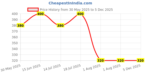 myntra.com VAMAS - THE DESIGNER BLOUSES Silk Round Neck Non-Padded Stretchable Saree Blouse vamas - the designer blouses Price History Graph from 30 May 2025 to 5 Dec 2025