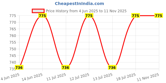myntra.com VAMAS - THE DESIGNER BLOUSES Silk Round Neck Padded Saree Blouse vamas - the designer blouses Price History Graph from 4 Jun 2025 to 10 Nov 2025
