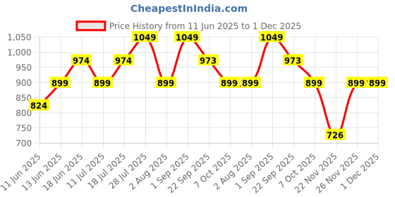 myntra.com VAMAS - THE DESIGNER BLOUSES Silk Round Neck Padded Saree Blouse vamas - the designer blouses Price History Graph from 11 Jun 2025 to 1 Dec 2025