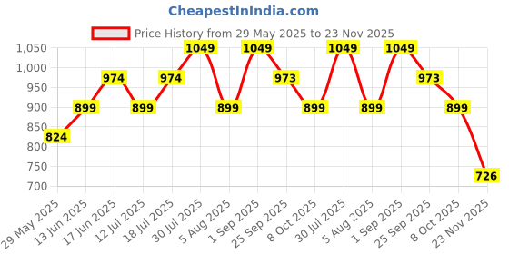myntra.com VAMAS - THE DESIGNER BLOUSES Silk Round Neck Padded Saree Blouse vamas - the designer blouses Price History Graph from 29 May 2025 to 23 Nov 2025