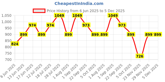 myntra.com VAMAS - THE DESIGNER BLOUSES Silk Round Neck Padded Saree Blouse vamas - the designer blouses Price History Graph from 6 Jun 2025 to 5 Dec 2025
