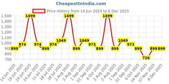 myntra.com VAMAS - THE DESIGNER BLOUSES Silk Round Neck Padded Saree Blouse vamas - the designer blouses Price History Graph from 14 Jun 2025 to 5 Dec 2025