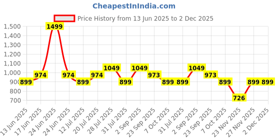 myntra.com VAMAS - THE DESIGNER BLOUSES Silk Round Neck Padded Saree Blouse vamas - the designer blouses Price History Graph from 13 Jun 2025 to 2 Dec 2025