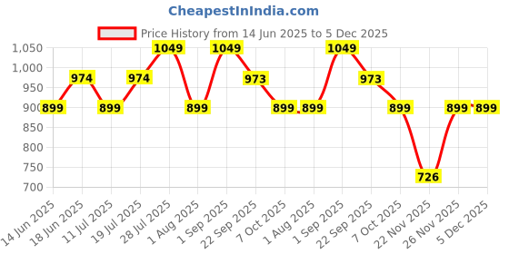 myntra.com VAMAS - THE DESIGNER BLOUSES Silk Round Neck Padded Saree Blouse vamas - the designer blouses Price History Graph from 14 Jun 2025 to 4 Dec 2025