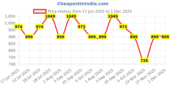myntra.com VAMAS - THE DESIGNER BLOUSES Silk Round Neck Padded Saree Blouse vamas - the designer blouses Price History Graph from 17 Jun 2025 to 30 Nov 2025