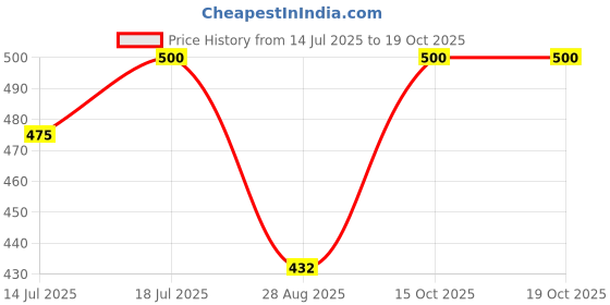 myntra.com VAMAS - THE DESIGNER BLOUSES Solid Round Neck Non-Padded Stretchable Saree Blouse vamas - the designer blouses Price History Graph from 14 Jul 2025 to 17 Oct 2025