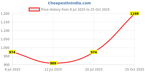 myntra.com VAMAS - THE DESIGNER BLOUSES V-Neck Padded Saree Blouse vamas - the designer blouses Price History Graph from 8 Jul 2025 to 25 Oct 2025