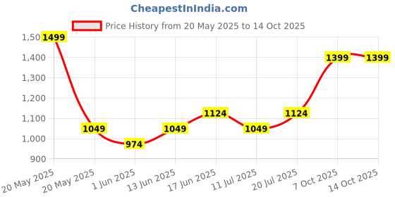 myntra.com vamas - the designer blouses VAMAS - THE DESIGNER BLOUSESRound NeckSaree Blouse vamas - the designer blouses Price History Graph from 20 May 2025 to 13 Oct 2025