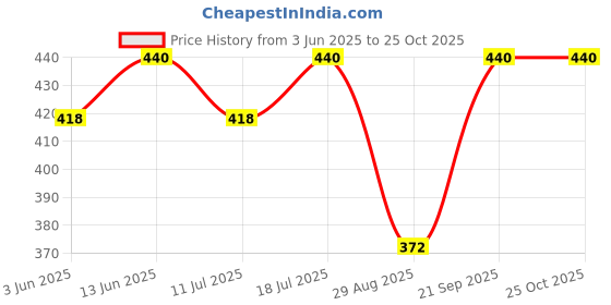 myntra.com VAMAS - THE DESIGNER BLOUSES Velvet Round Neck Non-Padded Stretchable Saree Blouse vamas - the designer blouses Price History Graph from 3 Jun 2025 to 24 Oct 2025
