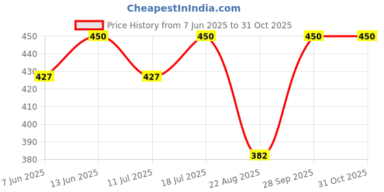 myntra.com VAMAS - THE DESIGNER BLOUSES Women Round Neck Non-Padded Stretchable Saree Blouse vamas - the designer blouses Price History Graph from 7 Jun 2025 to 31 Oct 2025