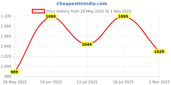 myntra.com VAMAS - THE DESIGNER BLOUSES Women Round Neck Padded Saree Blouse vamas - the designer blouses Price History Graph from 29 May 2025 to 1 Nov 2025
