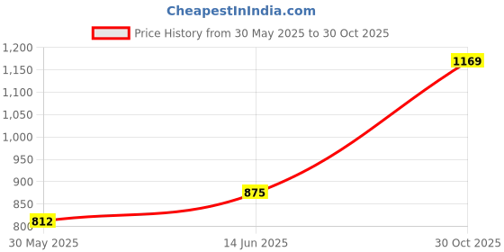 myntra.com VAMAS - THE DESIGNER BLOUSES Women Round Neck Padded Saree Blouse vamas - the designer blouses Price History Graph from 30 May 2025 to 30 Oct 2025