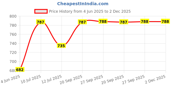 myntra.com vamas - the designer blouses VAMAS - THE DESIGNER BLOUSESRound NeckSaree Blouse vamas - the designer blouses Price History Graph from 4 Jun 2025 to 2 Dec 2025