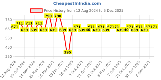 myntra.com Vami Band Collar Kurti vami Price History Graph from 12 Aug 2024 to 5 Dec 2025