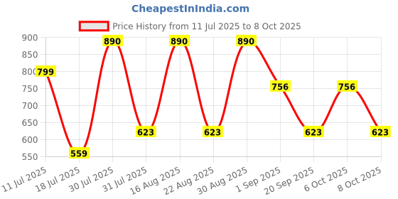 myntra.com Vami Cream-Coloured & Red Geometric Printed Kurti vami Price History Graph from 11 Jul 2025 to 8 Oct 2025