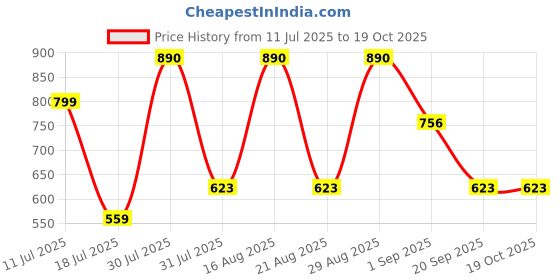 myntra.com Vami White & Blue Quirky Printed Kurti vami Price History Graph from 11 Jul 2025 to 17 Oct 2025