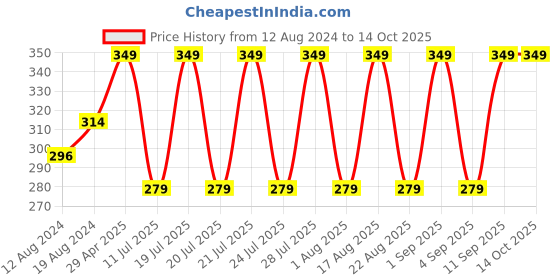 myntra.com Vami Women Assorted Basic Briefs Pack Of 3 VM12001B-S-PO3 vami Price History Graph from 12 Aug 2024 to 14 Oct 2025