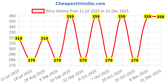 myntra.com Vami Women Blue Solid Three-Fourth Leggings vami Price History Graph from 11 Jul 2025 to 31 Dec 2025