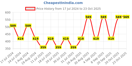 myntra.com Vami Women Blue Sports Shorts vami Price History Graph from 17 Jul 2024 to 22 Oct 2025
