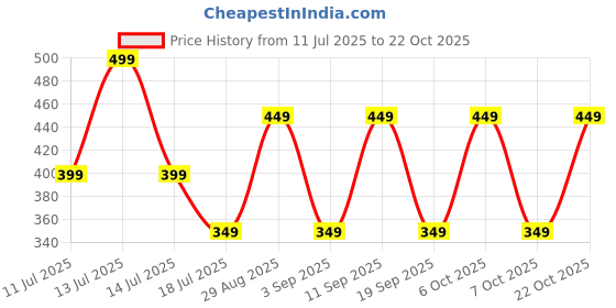 myntra.com Vami Women Brown Solid Churidar-Length Leggings vami Price History Graph from 11 Jul 2025 to 22 Oct 2025