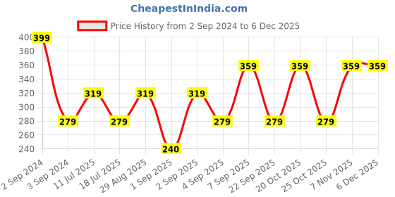 myntra.com Vami Women Fuchsia Solid Three-fourth Leggings vami Price History Graph from 2 Sep 2024 to 5 Dec 2025