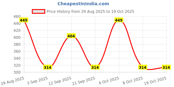 myntra.com Vami Women Green Solid Ankle-Length Leggings vami Price History Graph from 29 Aug 2025 to 18 Oct 2025