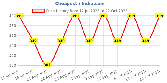 myntra.com Vami Women Grey Solid Churidar-Length Leggings vami Price History Graph from 12 Jul 2025 to 22 Oct 2025