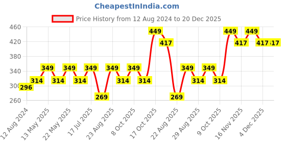 myntra.com Vami Women Maroon Solid Stretchable Saree Blouse vami Price History Graph from 12 Aug 2024 to 20 Dec 2025