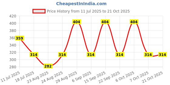 myntra.com Vami Women Multicoloured Floral Printed Antimicrobial Technology Shorts vami Price History Graph from 11 Jul 2025 to 21 Oct 2025
