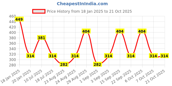 myntra.com Vami Women Orange Printed Antimicrobial Technology Shorts vami Price History Graph from 18 Jan 2025 to 21 Oct 2025