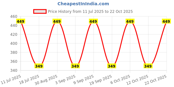 myntra.com Vami Women Orange Solid Churidar-Length Leggings vami Price History Graph from 11 Jul 2025 to 21 Oct 2025