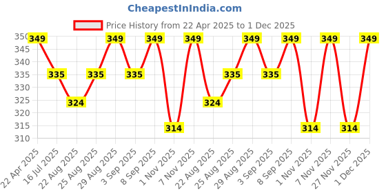 myntra.com Vami Women Pack Of 3 Assorted Basic Briefs VAMIBREF46154228 vami Price History Graph from 22 Apr 2025 to 1 Dec 2025