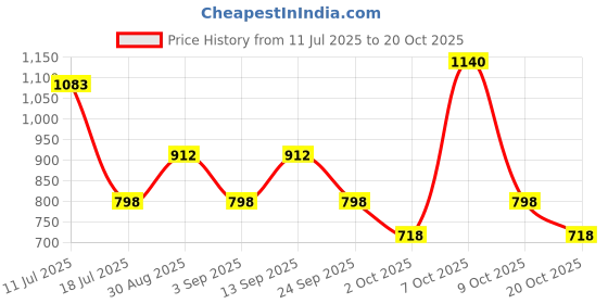 myntra.com Vami Women Polar Track Pant vami Price History Graph from 11 Jul 2025 to 20 Oct 2025