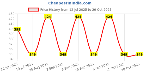 myntra.com Vami Women Purple Solid Churidar-Length Leggings vami Price History Graph from 12 Jul 2025 to 29 Oct 2025