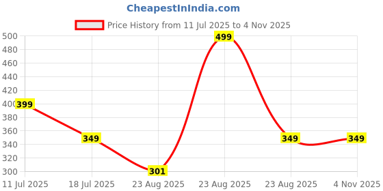 myntra.com Vami Women Rust Brown Solid Churidar-Length Leggings vami Price History Graph from 11 Jul 2025 to 2 Nov 2025