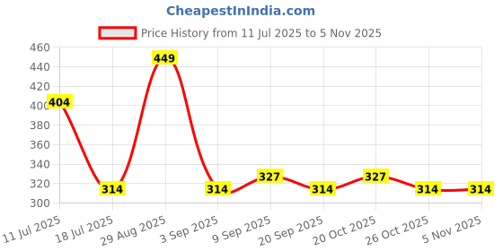 myntra.com Vami Women Yellow Solid Ankle-Length Stretchable Leggings vami Price History Graph from 11 Jul 2025 to 3 Nov 2025