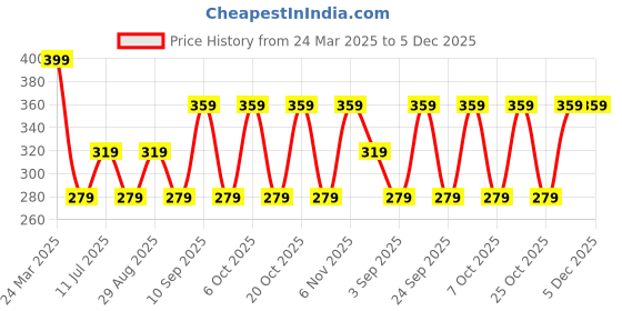 myntra.com Vami Women Yellow Solid Comfy Classy Capri Leggings vami Price History Graph from 24 Mar 2025 to 5 Dec 2025