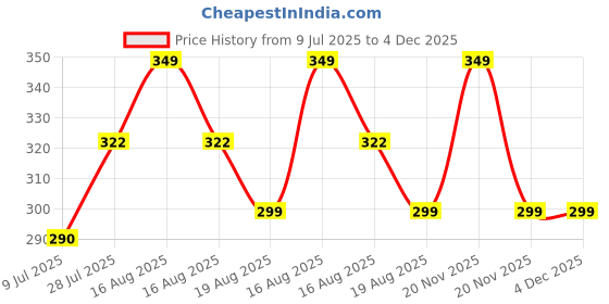myntra.com vamp beauty Kakdu Plum Radiating Face Moisturizer - 50 g vamp beauty Price History Graph from 9 Jul 2025 to 4 Dec 2025